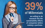 39% of Millennials are willing to do research into the sustainability efforts of companies before making a purchase