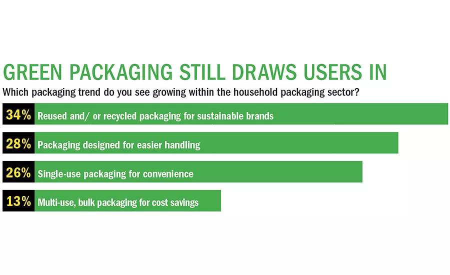 Consumers pick the packaging trend they see growing within the household packaging sector