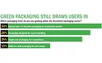 Consumers pick the packaging trend they see growing within the household packaging sector