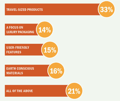 Packaging Strategies readers answered what trend they see booming in the personal care packaging market