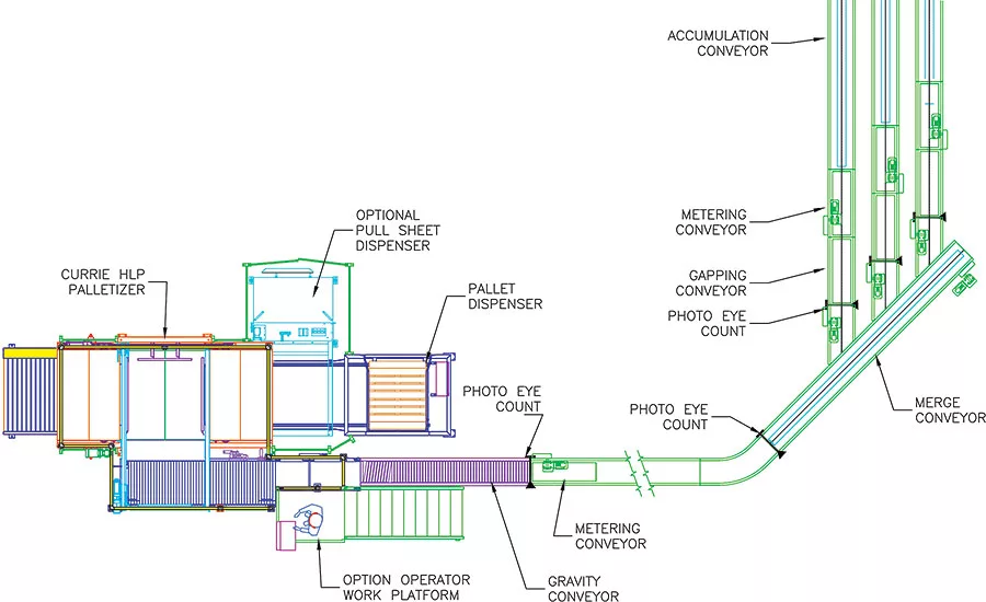 Layout of consolidating three lines into one palletizer