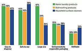 Market trends in three major household care categories