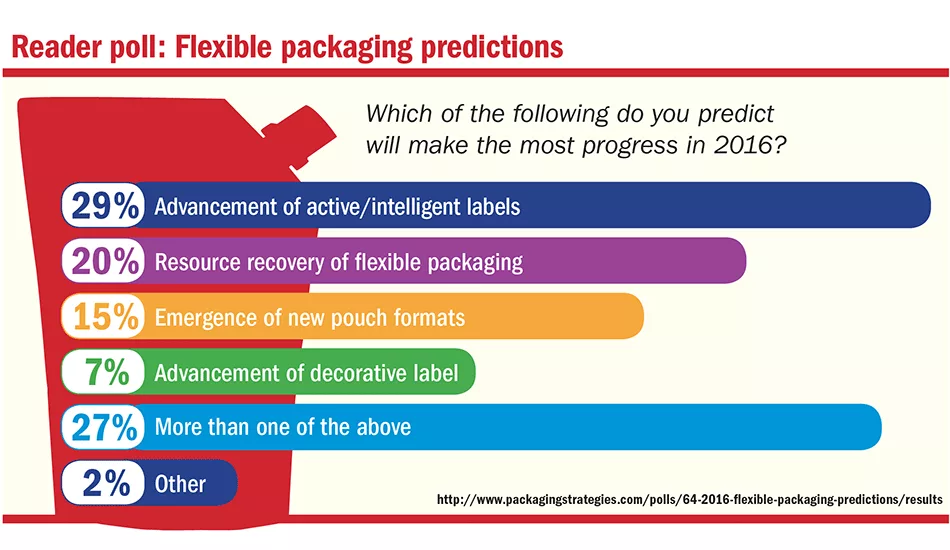 Readers predict what flexible packaging feature they think will make the most progress in 2016
