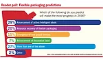 Readers predict what flexible packaging feature they think will make the most progress in 2016