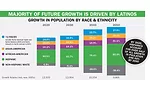 Growth in Population By Race & Ethnicity