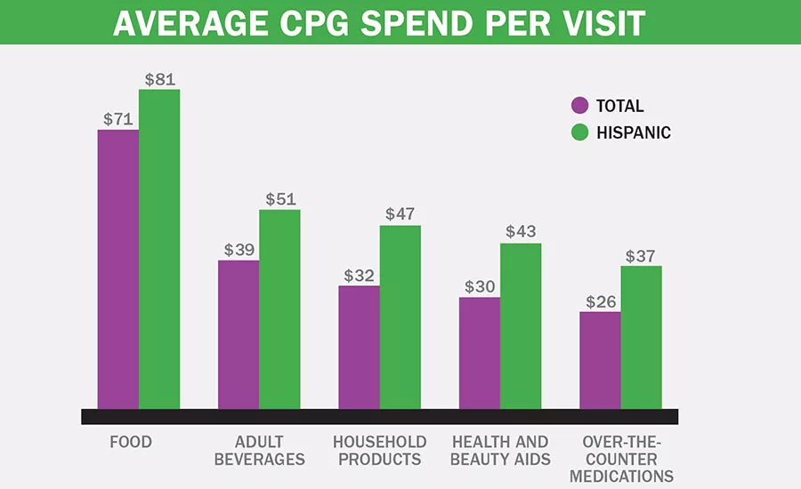 Average CPG Spend Per Visit
