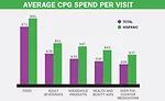 Average CPG Spend Per Visit