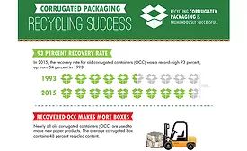 Old Corrugated Containers (OCC) recover rates