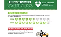 Old Corrugated Containers (OCC) recover rates