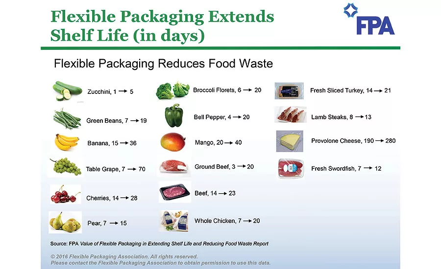 The amount of days flexible packaging can extend shelf life for certain foods