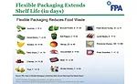 The amount of days flexible packaging can extend shelf life for certain foods