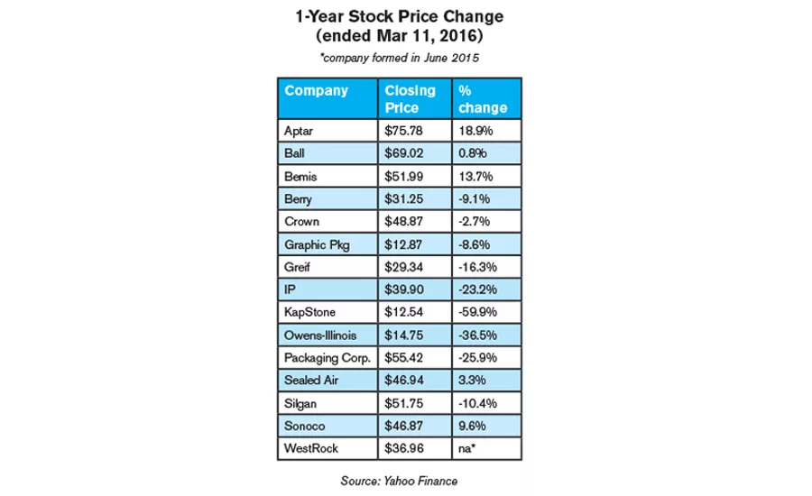 Stock price change for packaging companies over course of one year