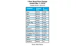 Stock price change for packaging companies over course of one year