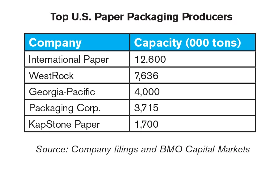 The top five U.S. paper packaging producers
