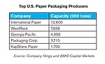 The top five U.S. paper packaging producers
