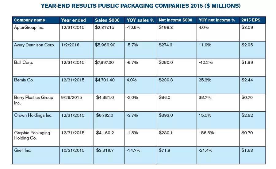 Year-end results for public packaging companies in 2015