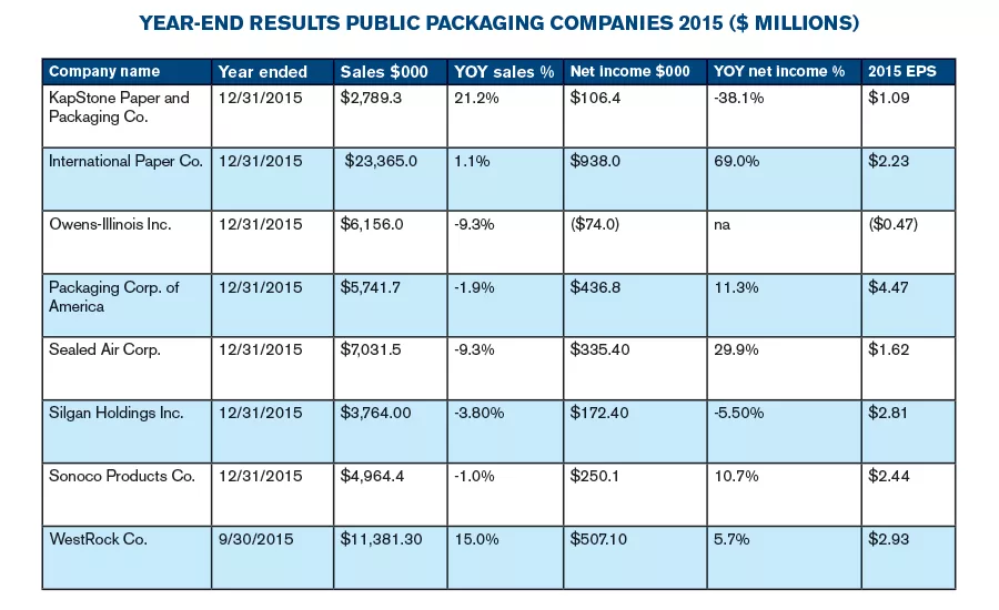 Year-end results for public packaging companies in 2015