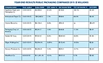 Year-end results for public packaging companies in 2015