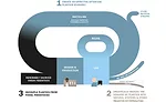 The NPEC has 3 core ambitions