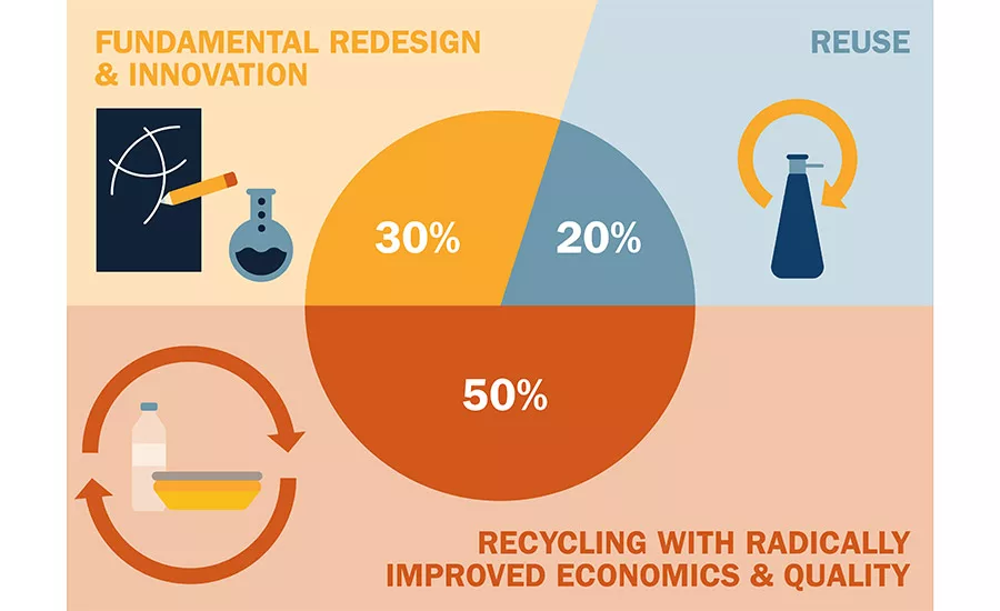 Three strategies for global plastic packaging market