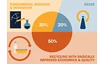 Three strategies for global plastic packaging market