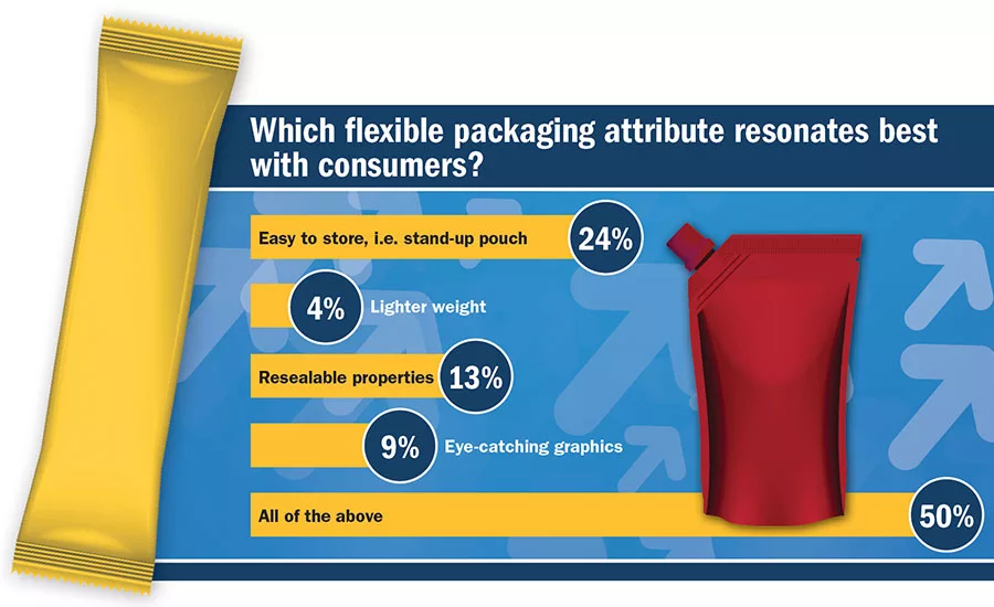 Cover Story Flexible Packaging Infographic