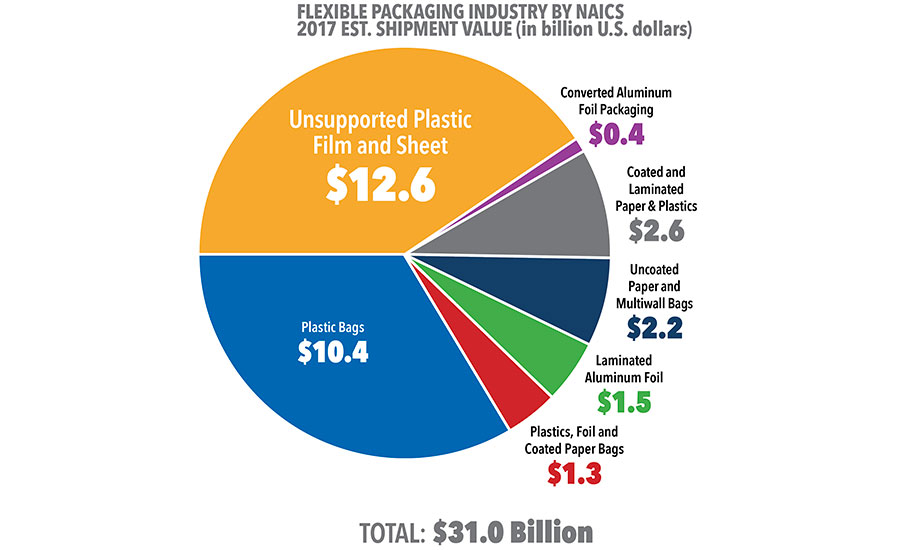 Source: Flexible Packaging Association estimates