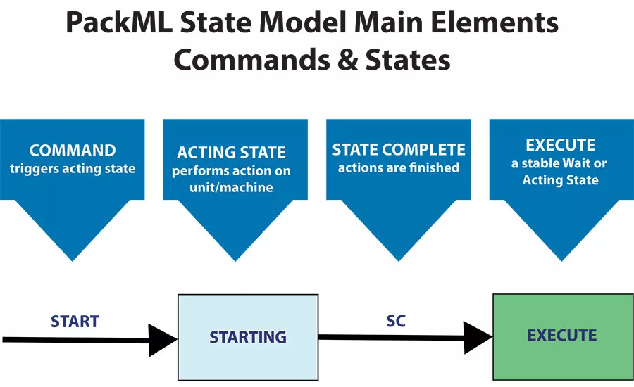 PackML State Model Interface