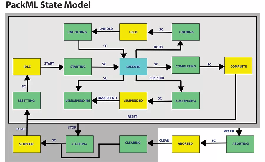 PackML State Model