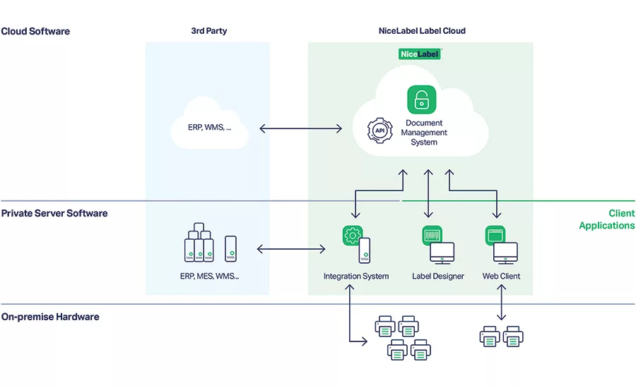 Cloud-based labeling systems