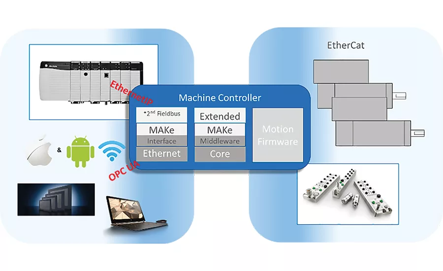 Middleware programmed code automation