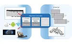 Middleware programmed code automation