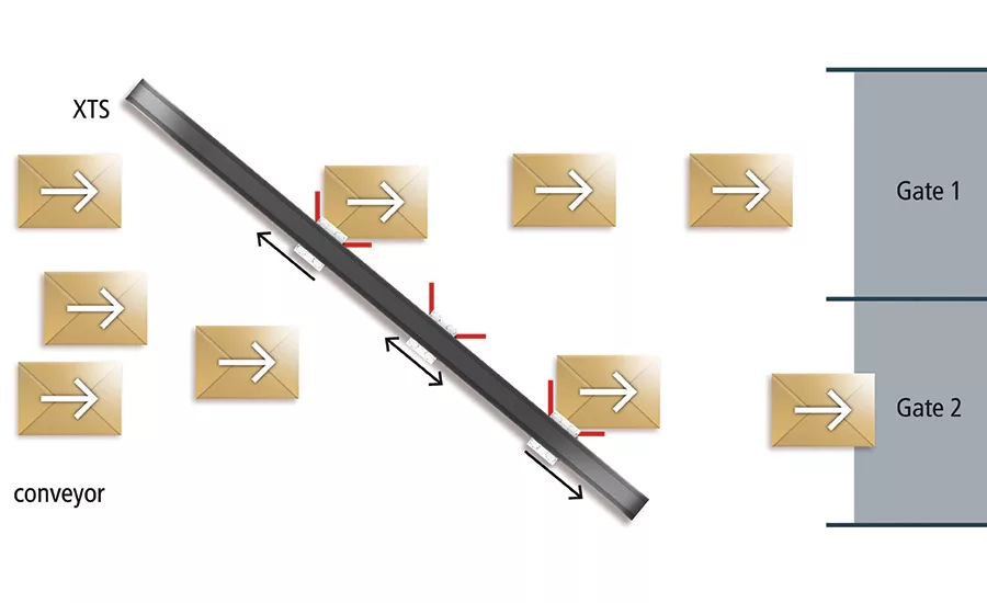 Beckhoff linear transport systems