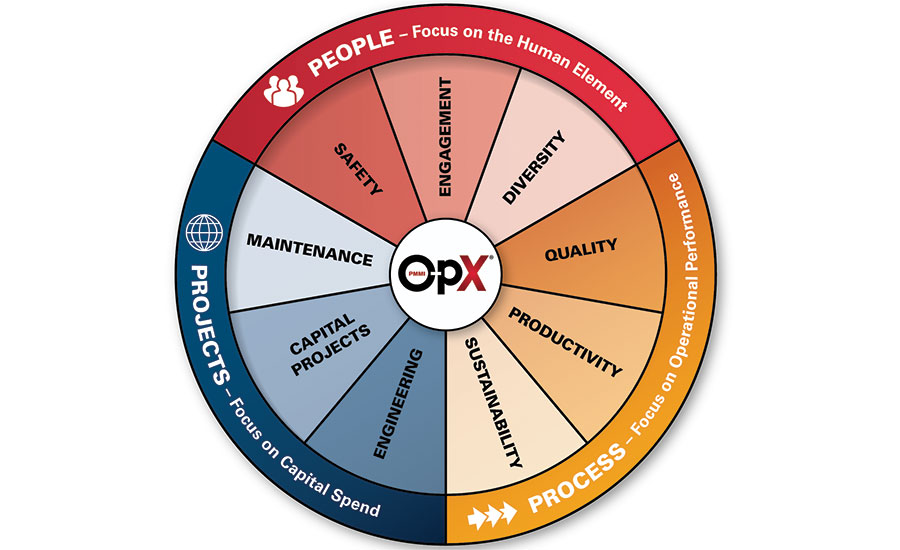 OpX Drives Excellence for North American Manufacturing
