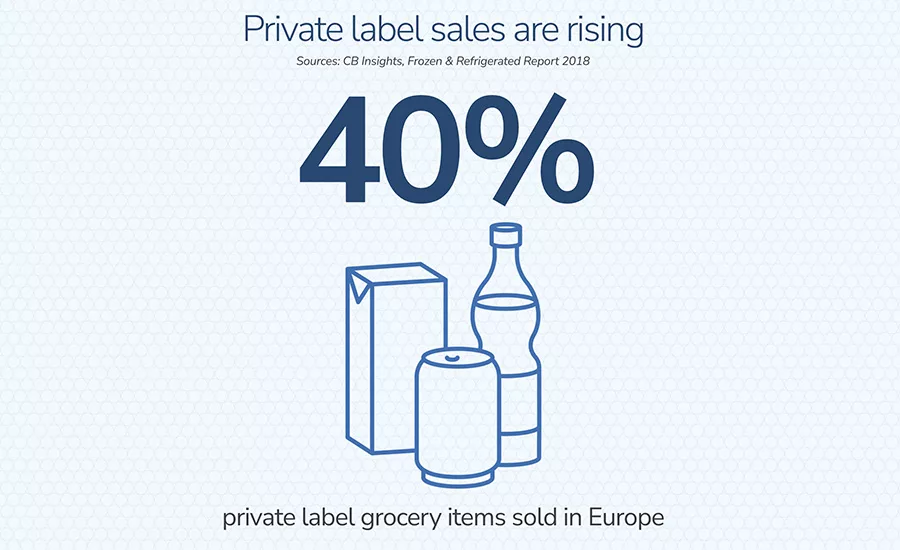 Private label Sales