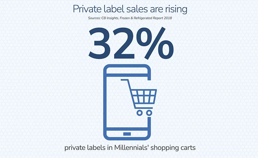 Private Labels for Milennials