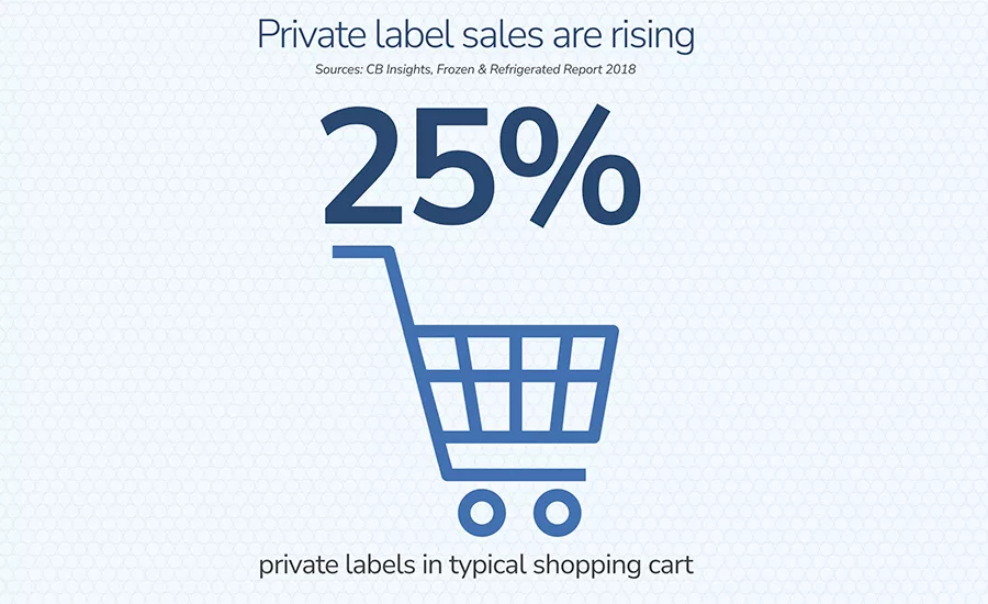 Private Labels in ecommerce shopping carts