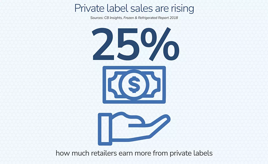 Private Labels Retail Sales