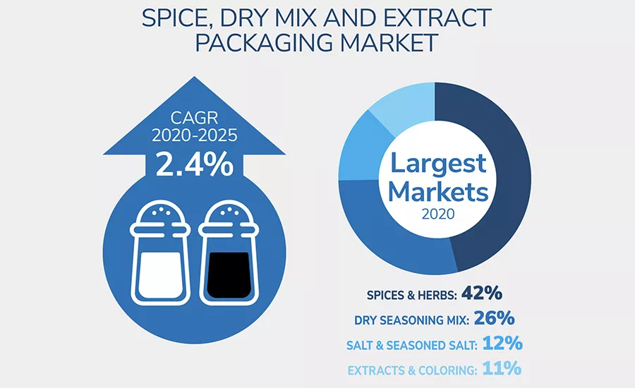 Spice dry mix