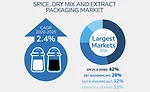 Spice dry mix