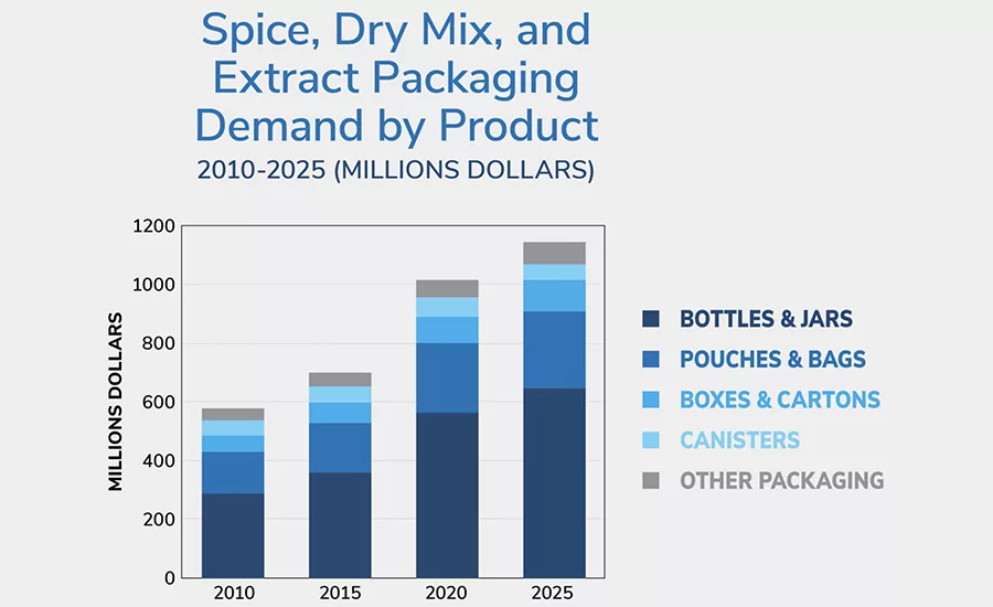 Spice Packaging trends