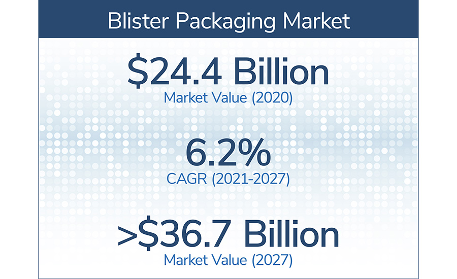 Blister Packaging Market