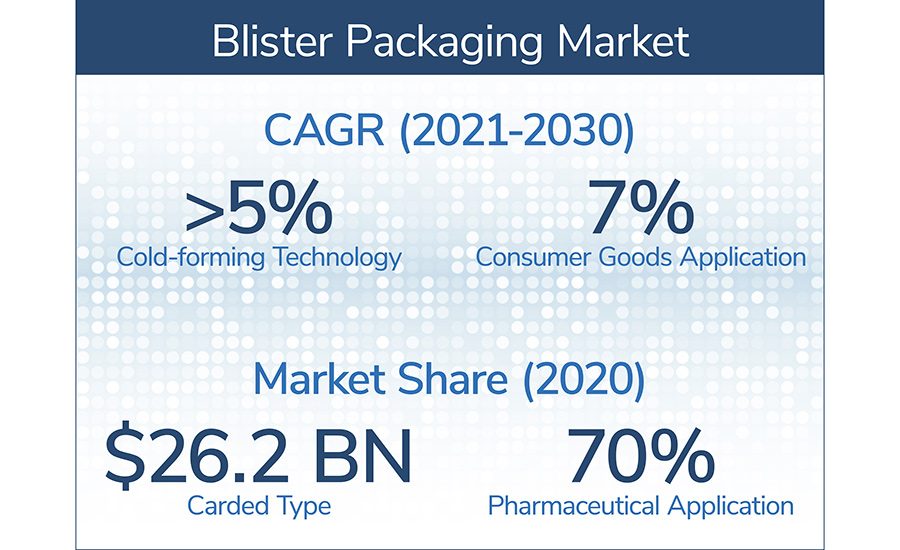 Blister Packaging Market