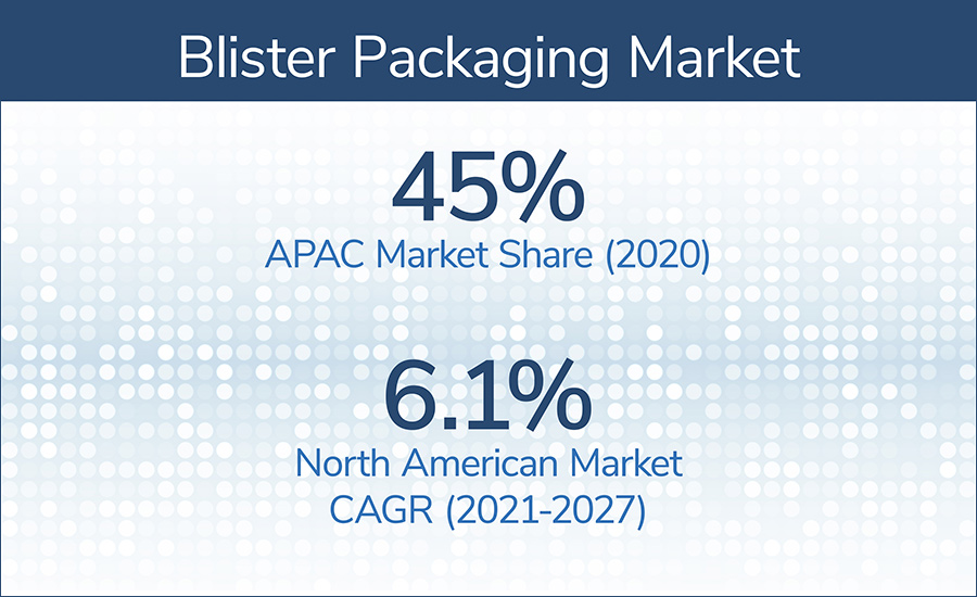 Blister Packaging Market