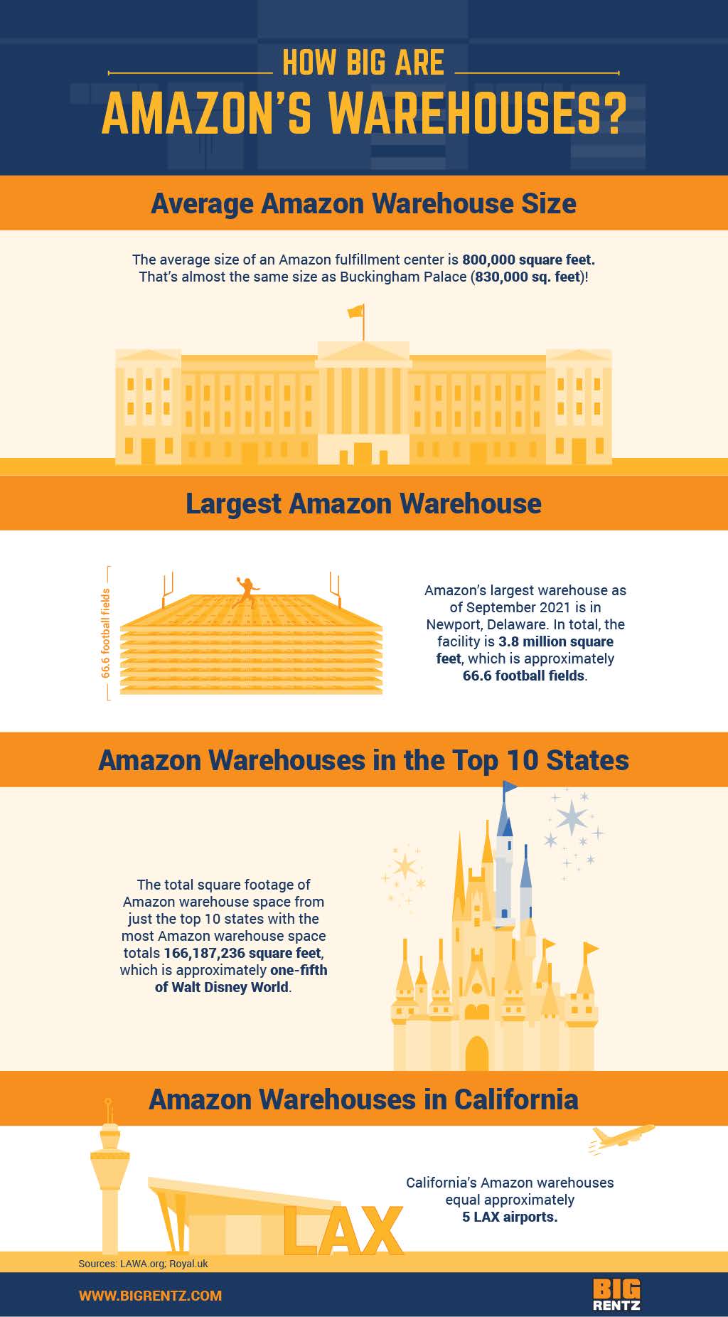 Amazon warehouses 
