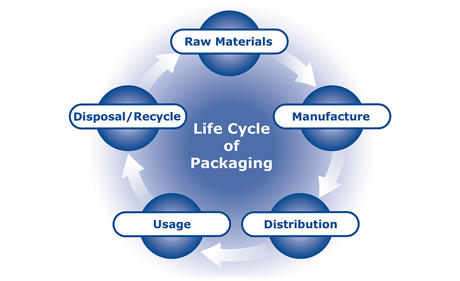 Life Cycle of Packaging