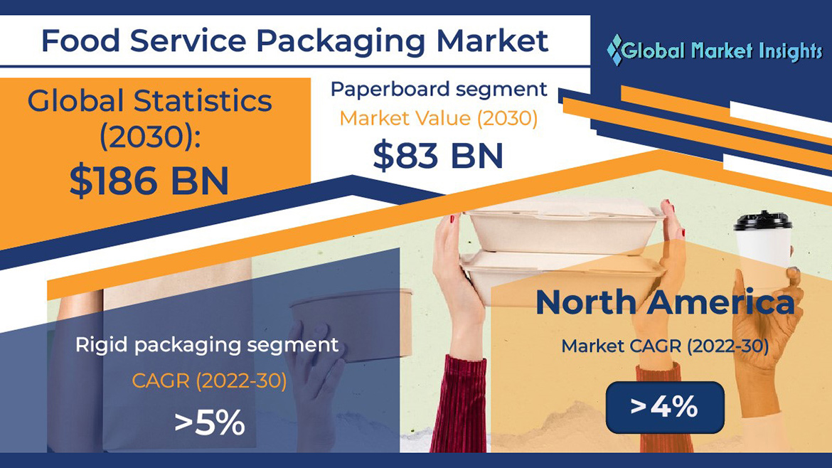 Food Service Packaging Market size to reach US $186 Bn by 2030