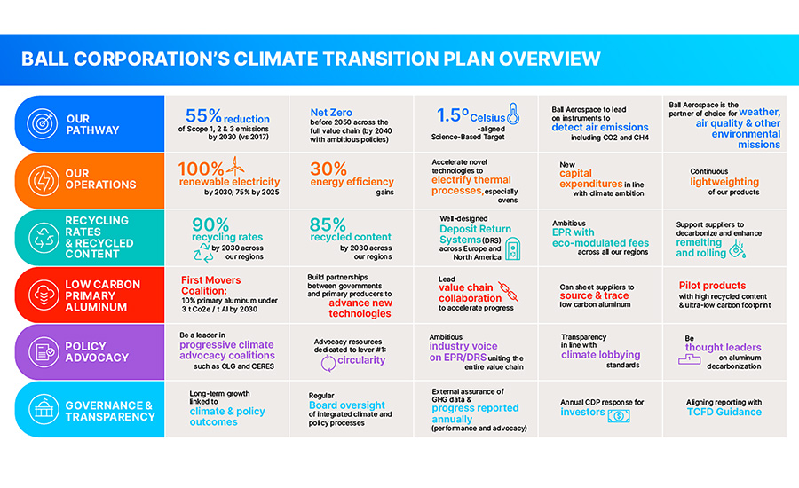 Ball Corporation’s Climate Transition Plan Overview