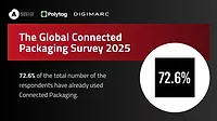 Infographic on how 72.6% of respondents in the Global Connected Packaging Survey 2025 have already used Connected Packaging.
