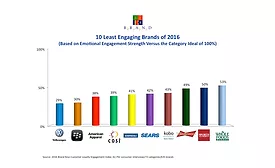 LeastEngagingBrands2016